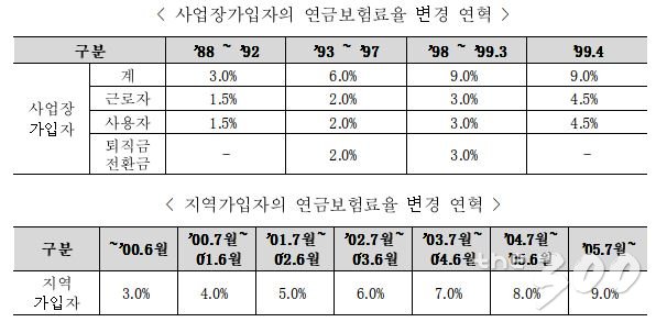 연금보험료율 변경 연혁/사진=보건복지부 국민연금 설명자료 캡처