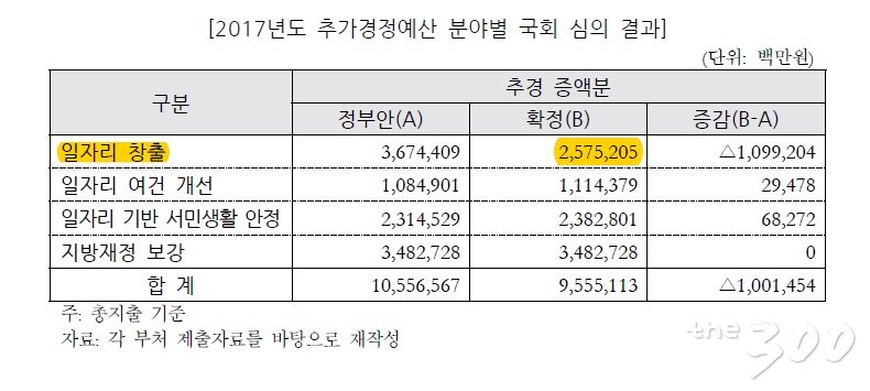 [표1] 2017회계연도 결산 총괄분석/자료=예산정책처