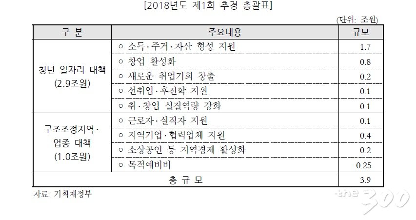 [표2] 2018년도 제1회 추가경정예산안 분석/자료=기획재정부
