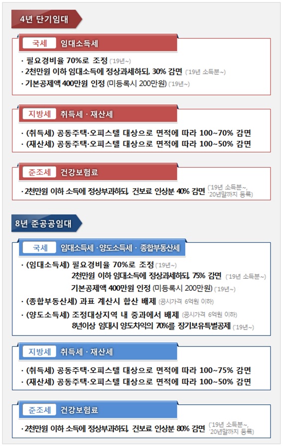 등록 주택임대사업자 세제 혜택/자료제공=국토교통부