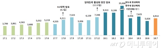 월간 임대주택 등록 현황/자료제공=국토교통부