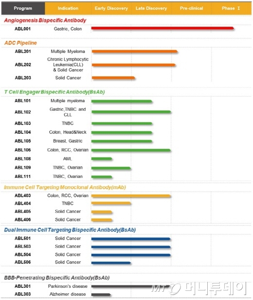 에이비엘바이오 주요 파이프라인.