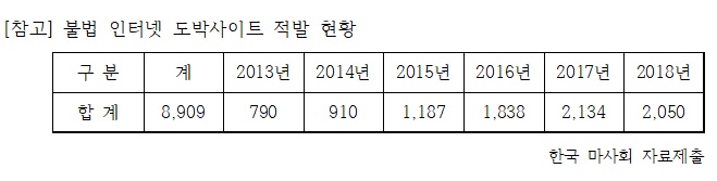 /자료제공=손금주 의원실