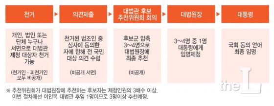 대법관 임명 절차