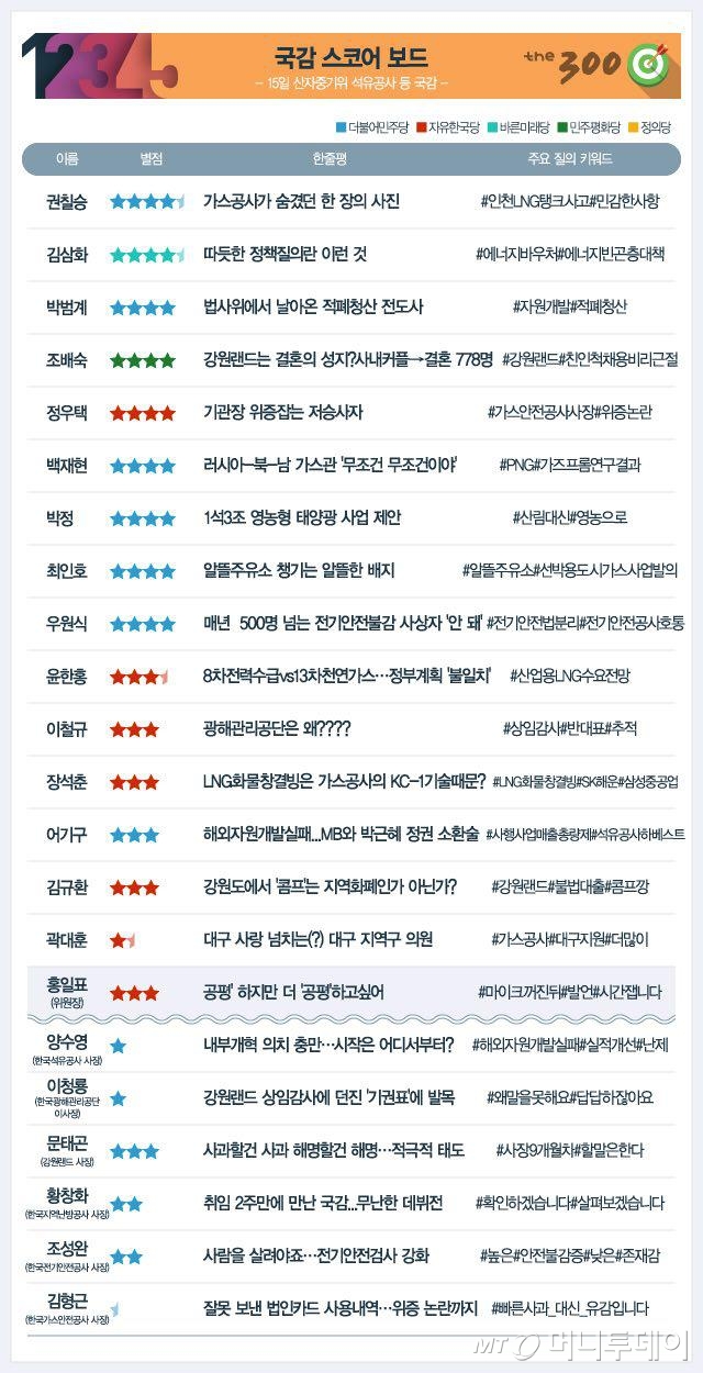 문태곤 강원랜드 대표이사가 15일 서울 여의도 국회에서 열린 산업통상자원중소벤처기업위원회 국정감사에 출석해 의원들의 질의에 답하고 있다. 2018.10.15/뉴스1 <저작권자 © 뉴스1코리아, 무단전재 및 재배포 금지>