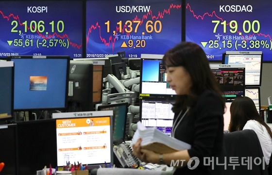 코스피지수가 전 거래일 대비 55.61포인트(2.57%) 내린 2106.10, 코스닥지수가 전 거래일 대비 25.15포인트(3.38%) 내린 719.00, 원·달러 환율은 전 거래일보다 9.20원 오른 1137.60원에 장을 마친 23일 오후 서울 중구 KEB하나은행 딜링룸에서 딜러들이 분주한 모습을 보이고 있다./사진=홍봉진 기자.