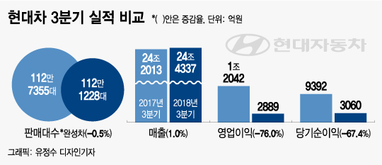 현대차 3분기 실적/그래픽=유정수 디자인기자