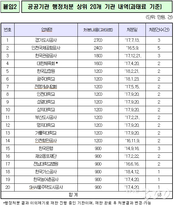 /자료=정인화 의원실, the300 가공