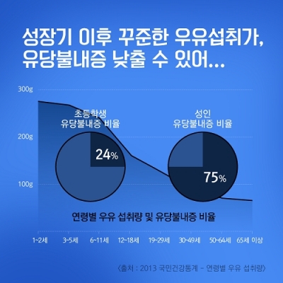 연령별 우유 섭취량 및 유당불내증 비율/사진제공=우유자조금관리위원회