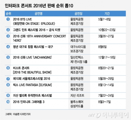 그룹 방탄소년단이 11월 28일 오후 인천 남동체육관에서 진행된 2018 AAA(Asia Artist Awards) 시상식에서 멋진 무대를 선보이고 있다.