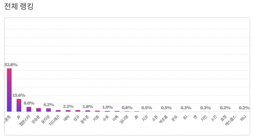 익사이팅디시가 최근 조사한 '리더십이 있어 정치도 잘할 것 같은 아이돌 리더'에서 '카리스마+서번트' 리더형이 높은 순위에 올라있다. /그래프=익사이팅디시