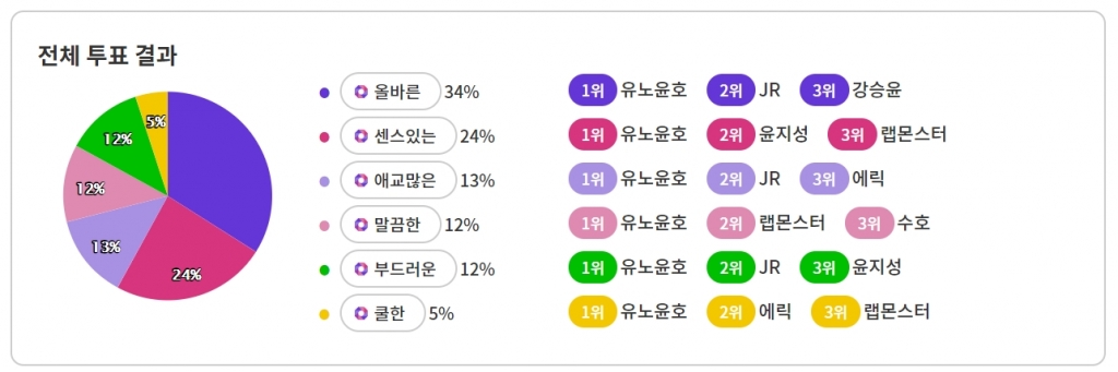 익사이팅디시가 최근 조사한 '리더십이 있어 정치도 잘할 것 같은 아이돌 리더' 순위. /그래프=익사이팅디시