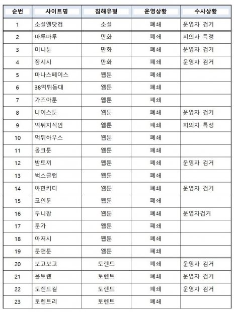 정부합동단속 결과 폐쇄된 불법복제물 유통 해외사이트 목록. /자료 제공=문화체육관광부
