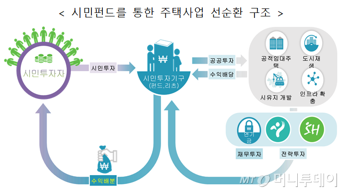 서울시가 지난해초 24만가구 공급대책에서 발표한 시민펀드 조성 계획안. /사진제공=서울시