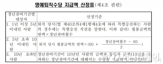 명예퇴직수당 지급액 산정표./자료=국가법령정보센터 '국가공무원 명예퇴직수당 등 지급 규정' 캡쳐