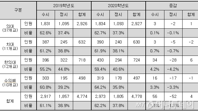 2020학년도 의대 치대 한의대 수의대 수시-정시 선발인원 현황(자료: 종로하늘교육)