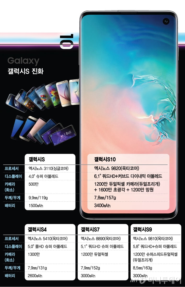 삼성전자 갤럭시S10 5G /사진=삼성전자