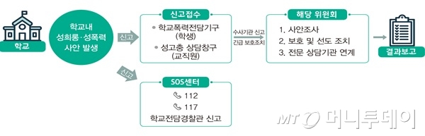 학교내 성희롱 성폭력 발생 때 대응 절차(자료: 교육부)