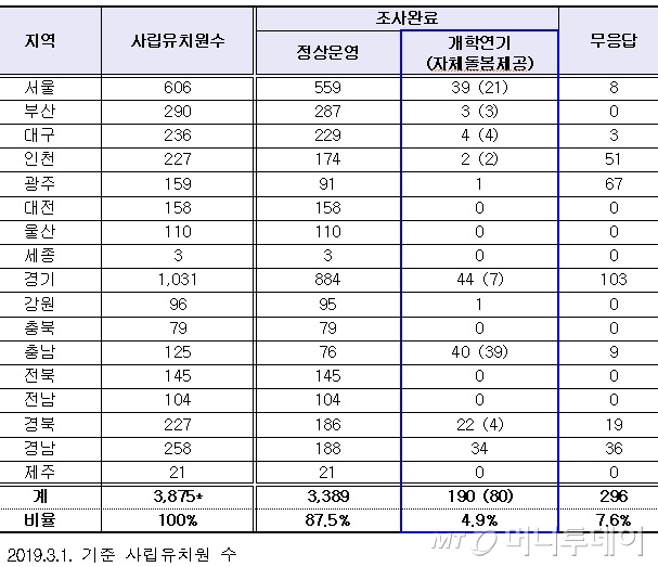 시도별 개학연기 유치원 현황(자료: 교육부)