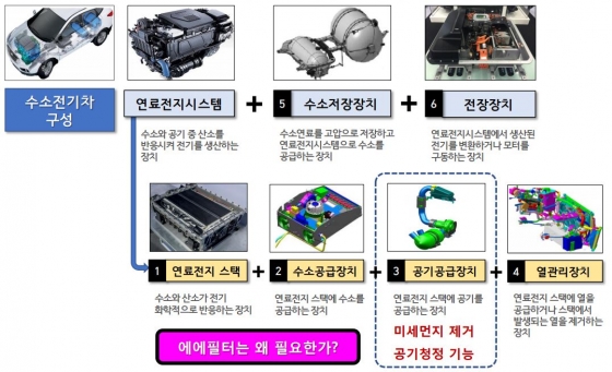 수소전기차 구성/사진제공=자동차부품연구원