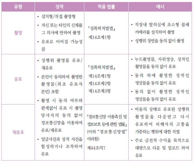 디지털 성폭력 가해 행위별 유형./사진=여성가족부