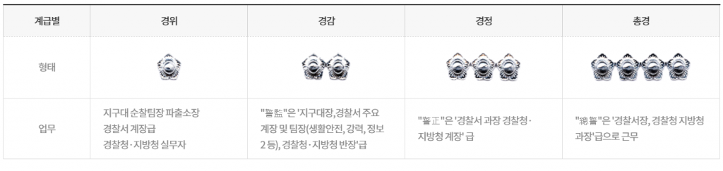 경찰 계급./사진=경찰청