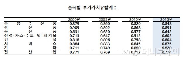 자료=한국은행