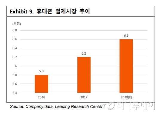 휴대폰 소액결제 시장규모 /사진=리딩투자증권
