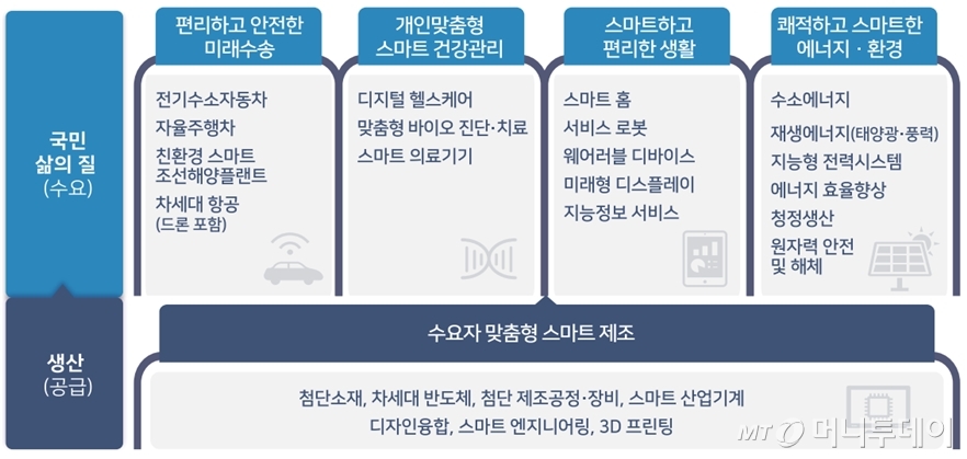 '제7차 산업기술혁신계획' 5대 영역 25대 전략투자 분야/사진제공=산업통상자원부