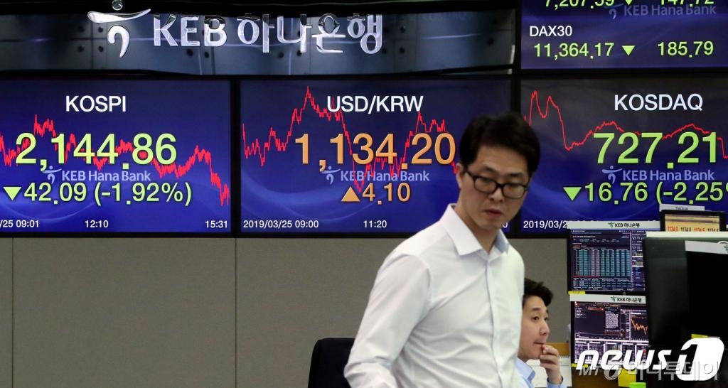 (서울=뉴스1) 박정호 기자 = 글로벌 경기 둔화 우려에 외국인과 기관이 순매도에 나선 25일 오후 서울 중구 KEB하나은행 명동점 딜링룸 전광판에 코스피 지수가 전일 대비 42.09포인트(-1.92%) 내린 2,144.86를 나타내고 있다. 이날 코스닥 지수는 16.76포인트(-2.25%) 내린 727.21, 달러/원 환율은 4.10원 오른 1134.20원에 거래를 마쳤다. 2019.3.25/뉴스1 <저작권자 © 뉴스1코리아, 무단전재 및 재배포 금지>