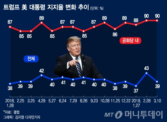 【그랜드래피즈=AP/뉴시스】도널드 트럼프 미국 대통령이 28일(현지시간) 미 미시간주 그랜드 래피즈 선거 유세장에서 연설하고 있다. 트럼프 대통령은 로버트 뮬러 특검으로부터 '러시아 공모 스캔들' 면죄부를 받은 후 첫 대중 유세를 펼쳤다. 2019.03.29. / 사진=민경찬