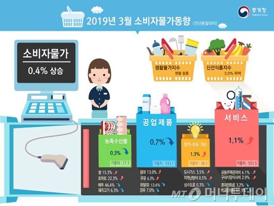 2019년 3월 소비자물가동향/자료=통계청