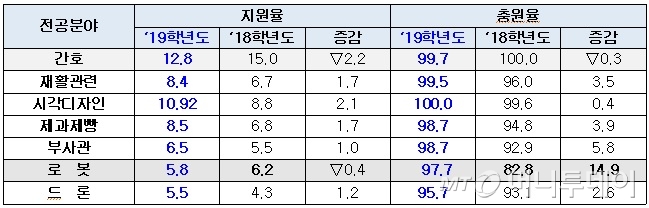 전문대 지원율·충원율 현황(단위: 명, % / 자료: 전문대교협)