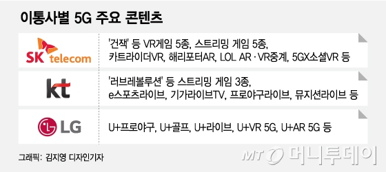 세계 최초 5G(5세대 이동통신) 서비스가 3일 상용화되면서 5G시대 킬러콘텐츠를 찾기 위한 이동통신사들의 고민도 깊어지고 있다.  AR(증강현실)·VR(가상현실) 서비스를 전면에 내세우고 있지만 고객들이 원하는 답을 내놓을 수 있을지 미지수다. <br><br><b>◇이통사 AR·VR 등 실감형 미디어 앞세워 5G 홍보=</b> 이통사들은 현재 AR·VR 등 실감형 미디어를 5G 서비스의 첨병으로 내세우고 있다. LTE(롱텀에볼루션) 때부터 선보였던 미디어 중계 앱(애플리케이션)도 개선했다. 보다 선명한 화질과 빨라진 속도를 강조하며 5G 특화 콘텐츠라는 타이틀을 붙였다.<br><br>{SK텔레콤}의 경우 VR게임 '건잭' 등 5종과 독점 스트리밍 게임 5종 이상을 제공하고 카트라이더VR과 해리포터AR 게임을 상반기 중 선보일 예정이다. 리그오브레전드(LOL) AR·VR 중계도 상반기 시작하고, 가상공간에서 지인들과 함께 야구를 시청하는 ‘5GX 소셜 VR’ 서비스도 내놓는다. <br><br>{KT}도 '러브레볼루션', '라그나로크' 등 스트리밍 게임 3종과 함께 5G망으로 배틀그라운드, 스타크래프트 중계 화면을 볼 수 있는 'e스포츠라이브' 중계 앱을 5G 상용화와 함께 선보인다. 개인 실감형 미디어 '기가라이브TV'를 업그레이드하고, '프로야구 라이브'·'뮤지션 라이브' 등 관람·중계 앱도 출시한다. <br><br>{LG유플러스}는 LTE 시절부터 선보인 간판서비스 'U+프로야구' 등의 중계 앱을 5G에 맞춰 업그레이드 했다. 'U+VR 5G'라는 포털을 통해 200여편의 VR 콘텐츠도 제공할 예정이다.<br><br><b>◇VR이 킬러콘텐츠?···"생태계 활성화 필요"= </b>이통사들이 앞다퉈 실감형 미디어에 공을 들이고 있지만 실제 이용자들이 호응할지는 미지수다. 고객들은 5G 서비스를 쓰기 위해서 LTE 보다 더 많은 비용을 지출해야 한다. 5G는 이론상으로 LTE대비 20배 빨리 데이터 전송을 할 수 있다. 해당 기술을 구현할 단말기 가격과 5G 서비스를 충분히 누리기 위해 필요한 요금제는 LTE 대비 오를 수밖에 없다. <br><br>고객 입장에선 가격 부담을 상쇄할 만큼의 가치를 5G 서비스에서 찾아야 한다. 이통사들은 5G 시대 AR·VR 기기 및 콘텐츠 다양화를 위해 글로벌 업체들과 제휴를 지속적으로 추진하고 있다. 하지만 파트너사들도 아직 내세울 만한 결과물이 없어 국내 5G 콘텐츠의 성공을 가늠하기는 어렵다. 해외에만 의존하는 경향이 지속될 경우 자칫 국내 AR·VR 산업 성장이 저해될 수 있다는 우려도 나온다. <br><br>이통사 관계자는 "5G가 이제 막 열린 만큼 이통사들도 가보지 않은 길에 대한 고민이 크다"며 "당분간 5G 생태계 활성화를 위해 해외업체들과 제휴 등을 통한 실감미디어 투자를 늘리면서 시장 수요를 파악하고, 신규 서비스 개발을 이어 나갈 것"이라고 말했다. <br>
