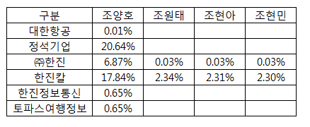 조양호 회장과 삼남매의 한진그룹 계열사 지분 현황./사진제공=한진그룹
