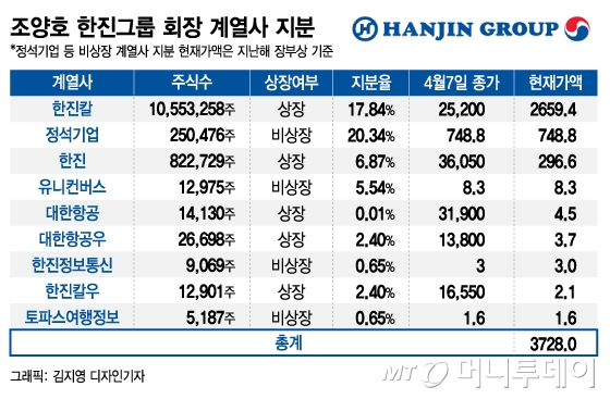 수백억원대 상속세 탈루 등 비리 의혹을 받고 있는 조양호 한진그룹 회장이 2018년 9월 28일 오전 서울 양천구 서울남부지검에 피의자 신분으로 출석하고 있다. /사진=이동훈 기자