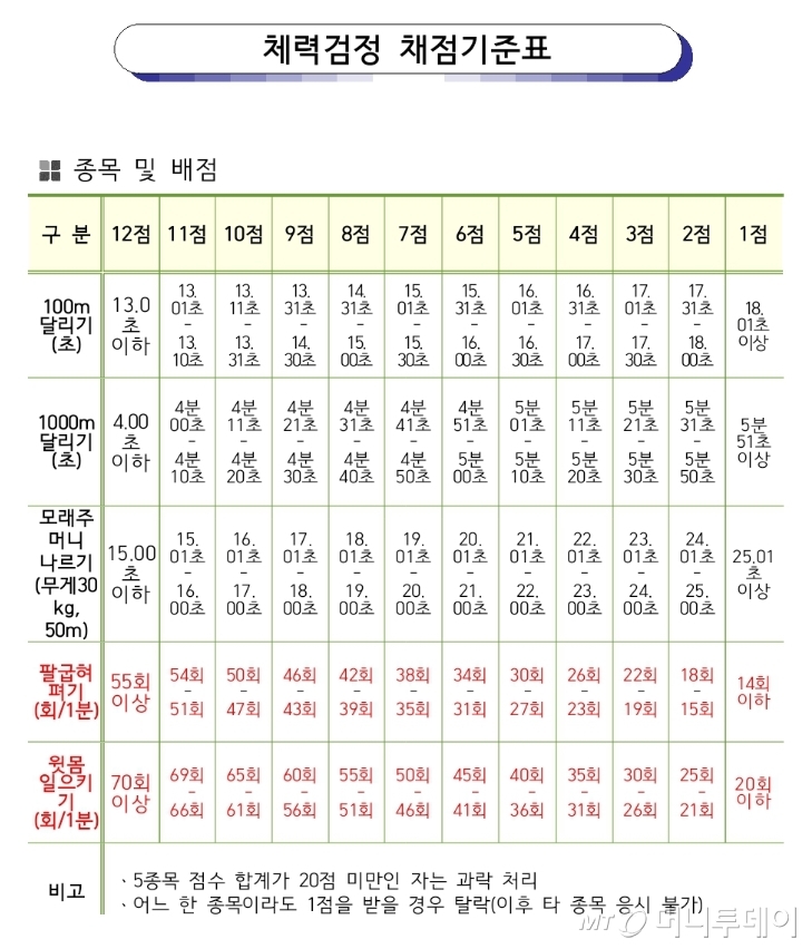 체력검정 채점기준표