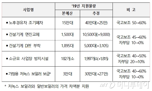 추경 미세먼지 대응책 상세안