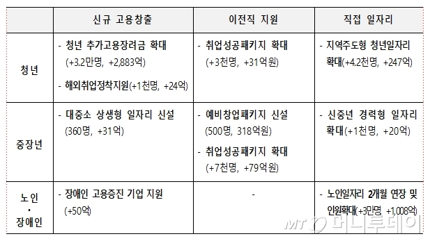 추경 일자리 대책 상세안