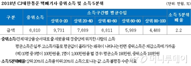/자료제공=CJ대한통운