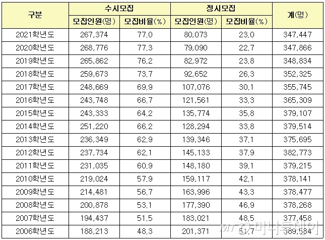 연도별 수시-정시 모집 현황(자료: 교육부)