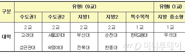 고교교육 기여대학 지원사업 중간평가 결과 탈락한 대학 현황(자료: 교육부)