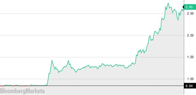워크호스(WKHS:US) 8일 나스닥 증시 주가추이. /출처=블룸버그통신