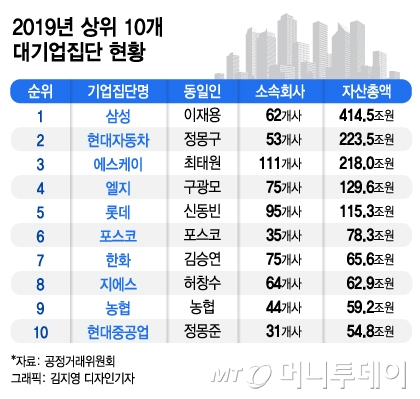 공정거래위원회가 기업집단의 총수로 신규지정한 구광모 LG 회장, 조원태 한진칼 회장, 박정원 두산 회장(사진 왼쪽부터) /사진제공=각 그룹