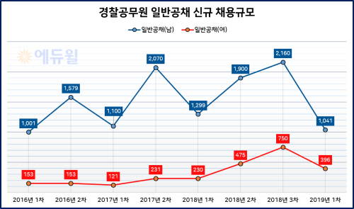 사진=에듀윌
