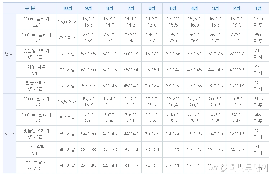 경찰공무원 체력검사 기준./사진=경찰청 인터넷 원서접수 홈페이지 캡처