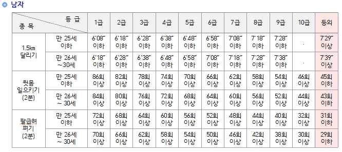 장교(남성) 선발시 체력검정 기준 / 이미지 = 육군