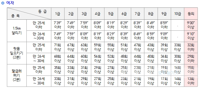 장교(여성) 선발시 체력검정 기준 / 이미지 = 육군