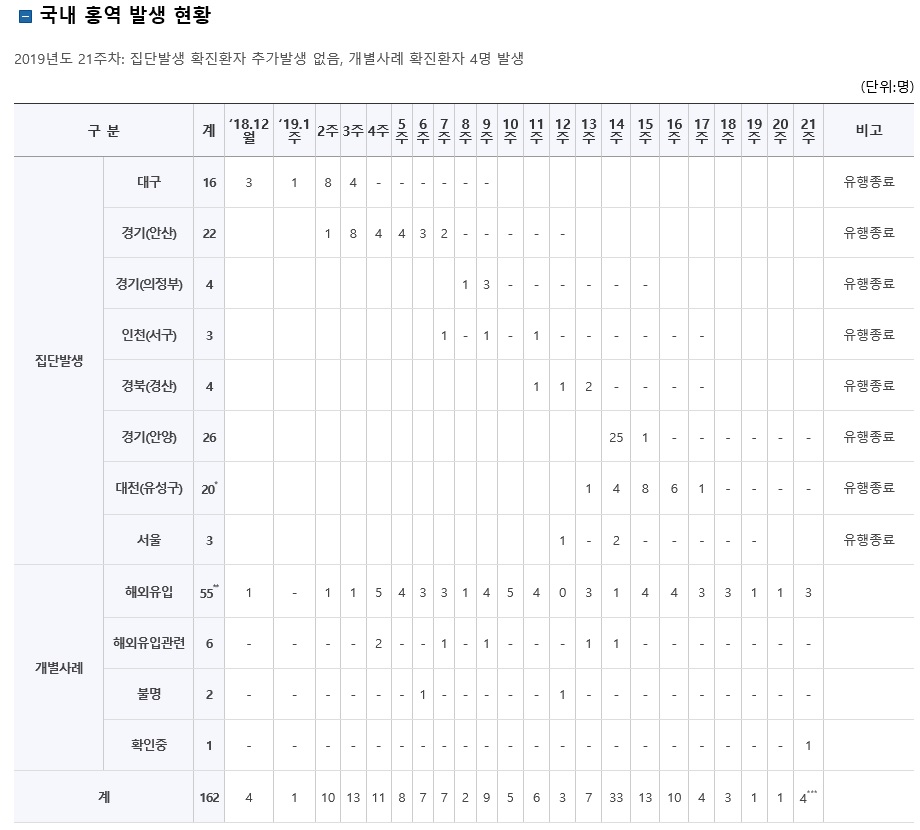 자료=질병관리본부