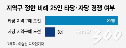 지역구 정한 비례 25인의 경쟁자/그래픽=이승현 디자인기자
